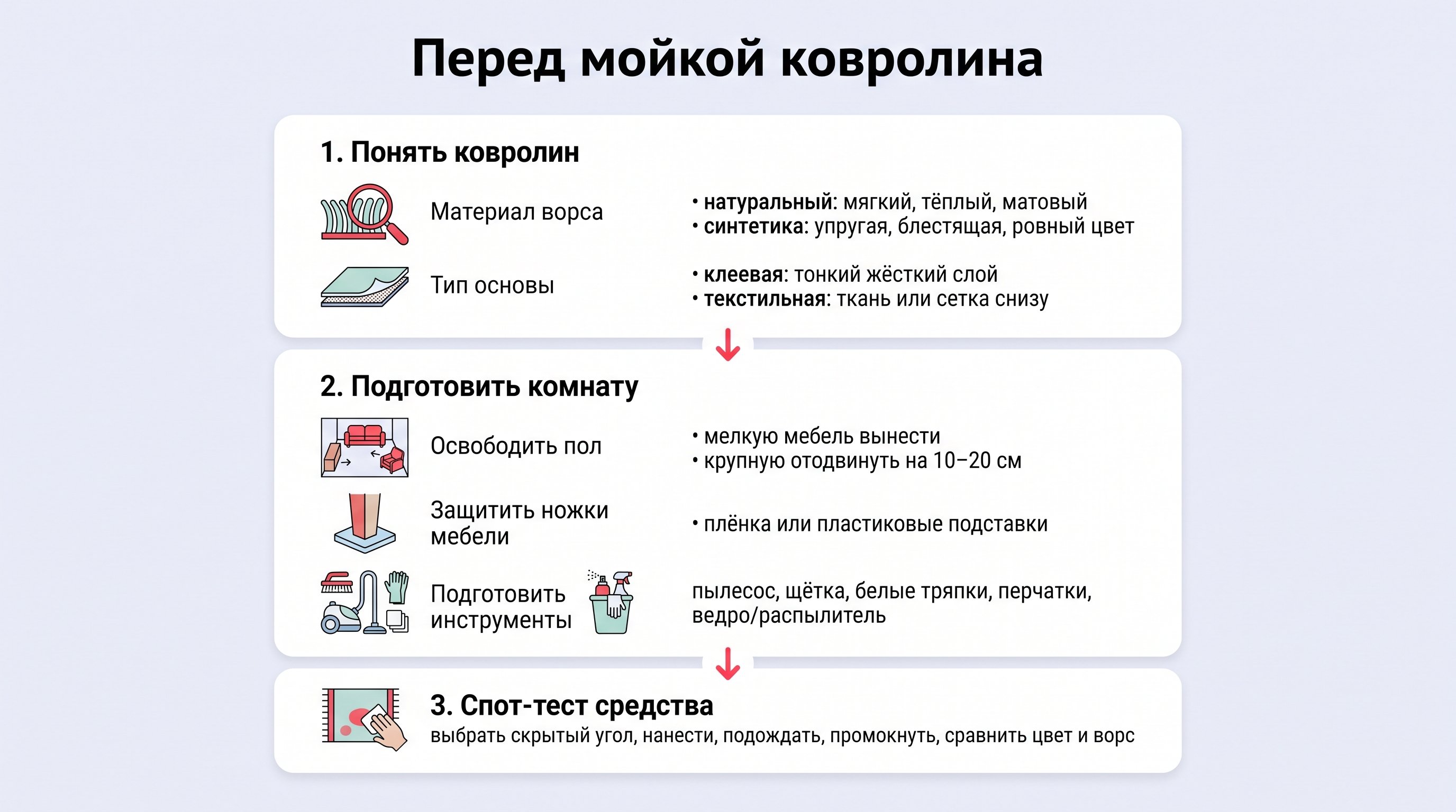 Вертикальная наглядная карточка-чек-лист из двух блоков: «Понять ковролин» и «Подготовить комнату». У каждого блока свои иконки и короткие пункты, соединённые стрелками сверху