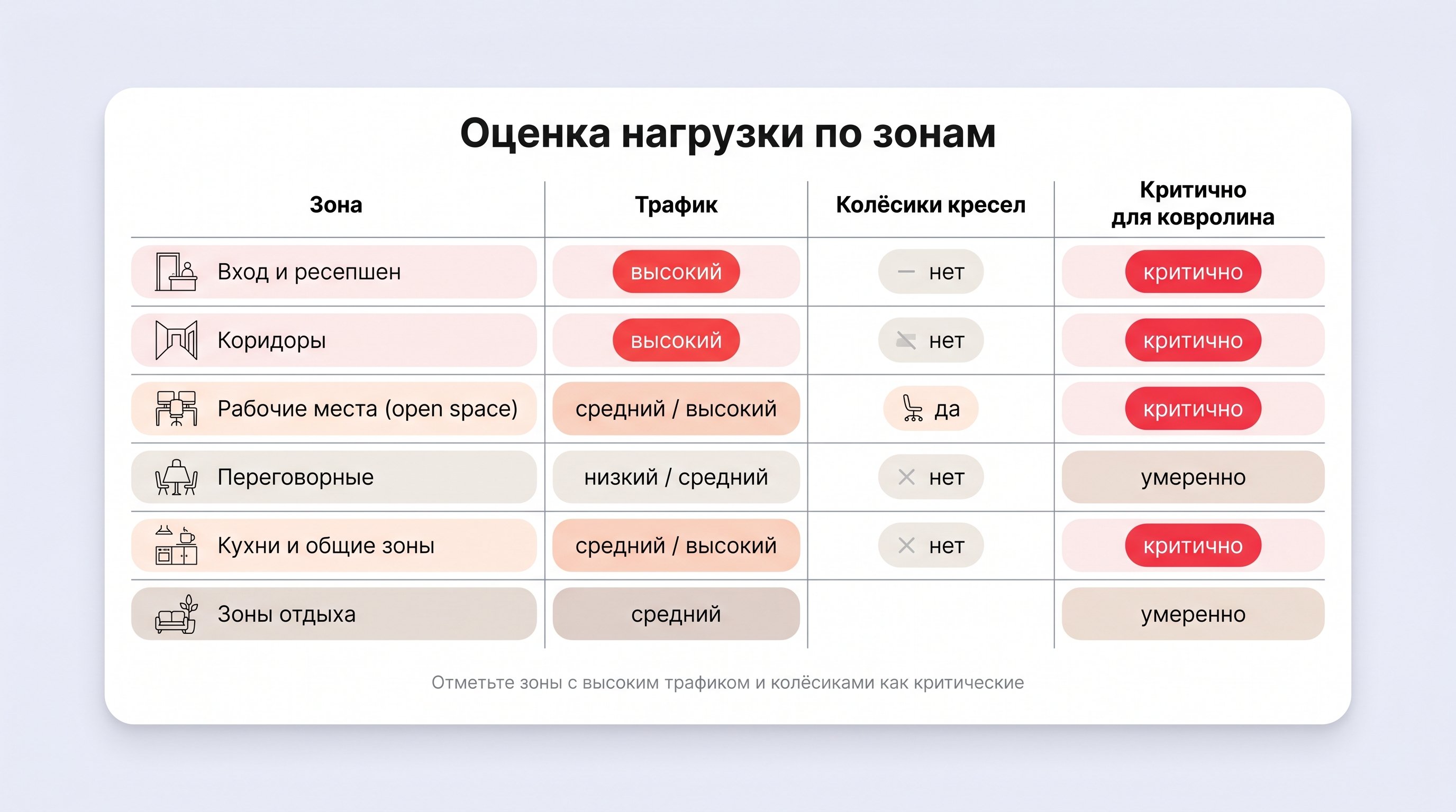 Упрощённая схема-матрица: по горизонтали расположены иконки-зоны офиса, по вертикали — уровни трафика и наличие колесиков кресел. Для каждой зоны стоит пометка по трафику и